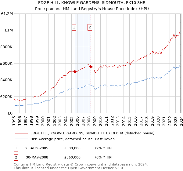 EDGE HILL, KNOWLE GARDENS, SIDMOUTH, EX10 8HR: Price paid vs HM Land Registry's House Price Index