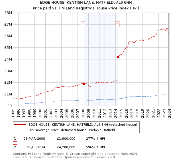 EDGE HOUSE, KENTISH LANE, HATFIELD, AL9 6NH: Price paid vs HM Land Registry's House Price Index