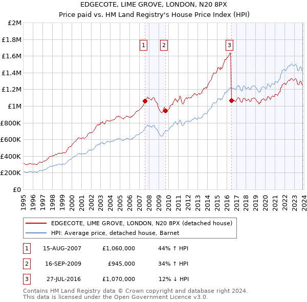 EDGECOTE, LIME GROVE, LONDON, N20 8PX: Price paid vs HM Land Registry's House Price Index