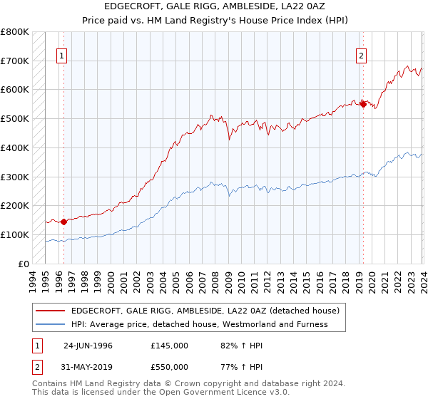EDGECROFT, GALE RIGG, AMBLESIDE, LA22 0AZ: Price paid vs HM Land Registry's House Price Index