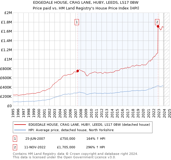 EDGEDALE HOUSE, CRAG LANE, HUBY, LEEDS, LS17 0BW: Price paid vs HM Land Registry's House Price Index