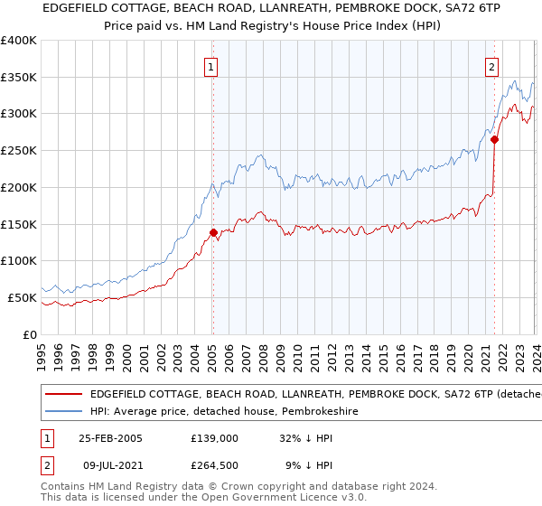 EDGEFIELD COTTAGE, BEACH ROAD, LLANREATH, PEMBROKE DOCK, SA72 6TP: Price paid vs HM Land Registry's House Price Index