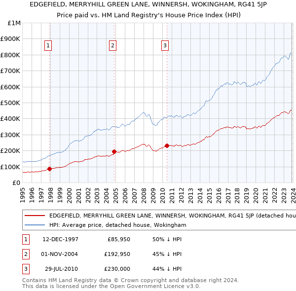 EDGEFIELD, MERRYHILL GREEN LANE, WINNERSH, WOKINGHAM, RG41 5JP: Price paid vs HM Land Registry's House Price Index