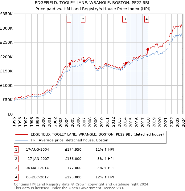 EDGEFIELD, TOOLEY LANE, WRANGLE, BOSTON, PE22 9BL: Price paid vs HM Land Registry's House Price Index
