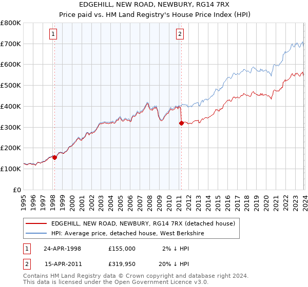 EDGEHILL, NEW ROAD, NEWBURY, RG14 7RX: Price paid vs HM Land Registry's House Price Index