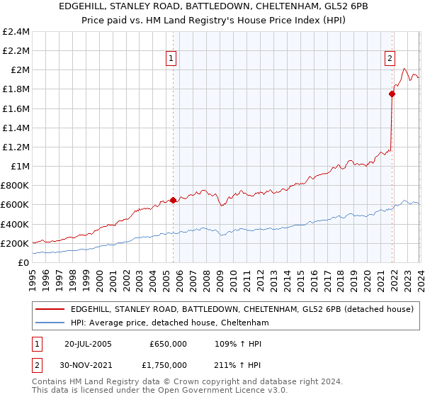 EDGEHILL, STANLEY ROAD, BATTLEDOWN, CHELTENHAM, GL52 6PB: Price paid vs HM Land Registry's House Price Index