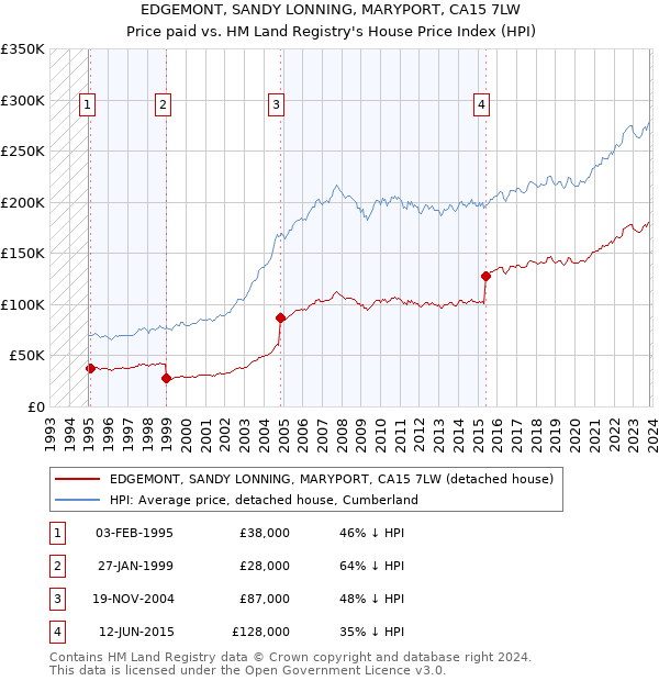 EDGEMONT, SANDY LONNING, MARYPORT, CA15 7LW: Price paid vs HM Land Registry's House Price Index