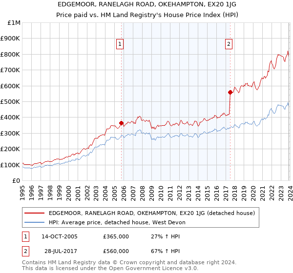 EDGEMOOR, RANELAGH ROAD, OKEHAMPTON, EX20 1JG: Price paid vs HM Land Registry's House Price Index