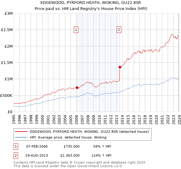 EDGEWOOD, PYRFORD HEATH, WOKING, GU22 8SR: Price paid vs HM Land Registry's House Price Index
