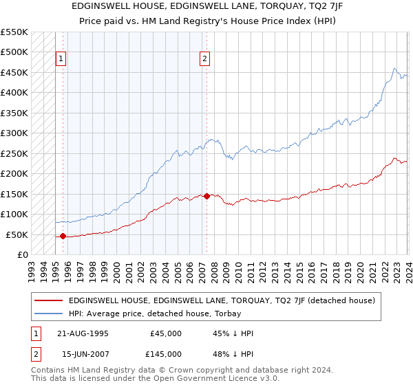 EDGINSWELL HOUSE, EDGINSWELL LANE, TORQUAY, TQ2 7JF: Price paid vs HM Land Registry's House Price Index