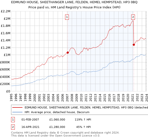 EDMUND HOUSE, SHEETHANGER LANE, FELDEN, HEMEL HEMPSTEAD, HP3 0BQ: Price paid vs HM Land Registry's House Price Index