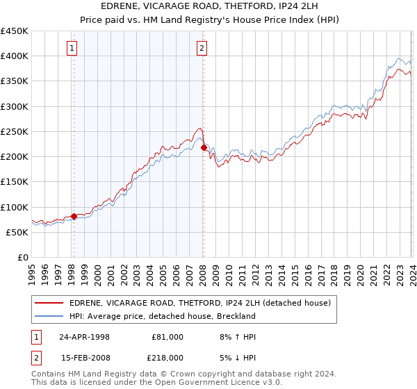 EDRENE, VICARAGE ROAD, THETFORD, IP24 2LH: Price paid vs HM Land Registry's House Price Index