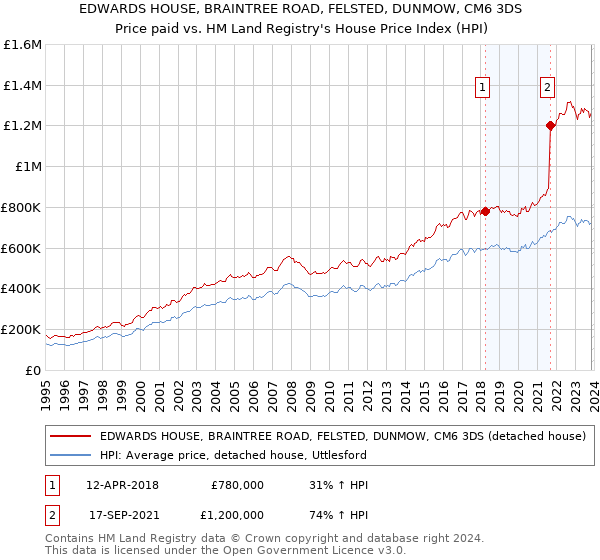 EDWARDS HOUSE, BRAINTREE ROAD, FELSTED, DUNMOW, CM6 3DS: Price paid vs HM Land Registry's House Price Index