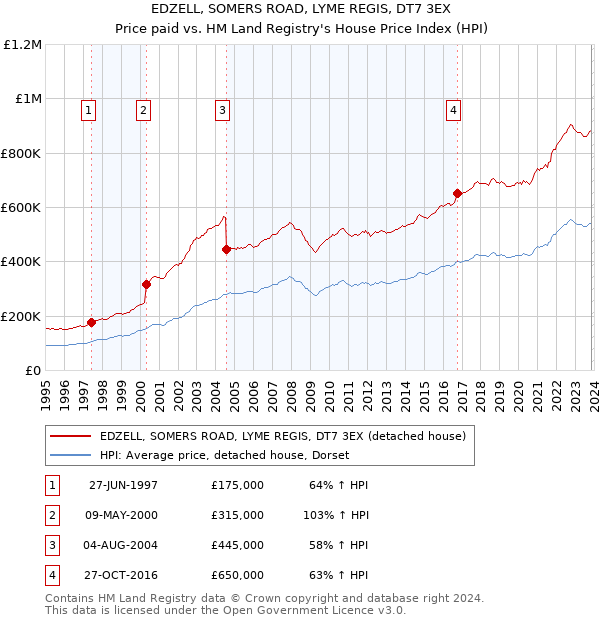 EDZELL, SOMERS ROAD, LYME REGIS, DT7 3EX: Price paid vs HM Land Registry's House Price Index