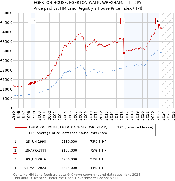 EGERTON HOUSE, EGERTON WALK, WREXHAM, LL11 2PY: Price paid vs HM Land Registry's House Price Index