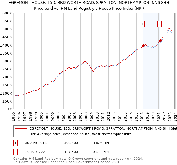 EGREMONT HOUSE, 15D, BRIXWORTH ROAD, SPRATTON, NORTHAMPTON, NN6 8HH: Price paid vs HM Land Registry's House Price Index
