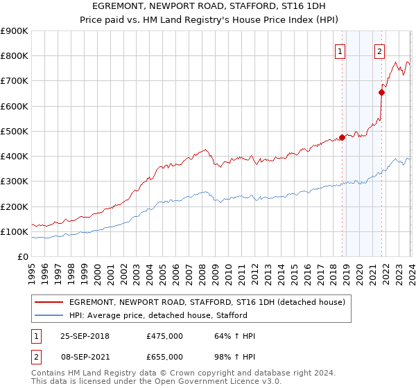 EGREMONT, NEWPORT ROAD, STAFFORD, ST16 1DH: Price paid vs HM Land Registry's House Price Index
