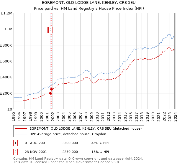 EGREMONT, OLD LODGE LANE, KENLEY, CR8 5EU: Price paid vs HM Land Registry's House Price Index