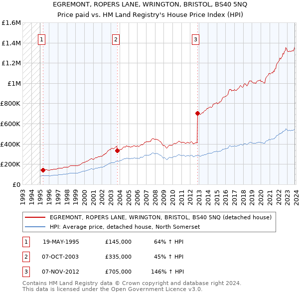 EGREMONT, ROPERS LANE, WRINGTON, BRISTOL, BS40 5NQ: Price paid vs HM Land Registry's House Price Index