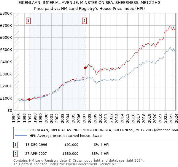 EIKENLAAN, IMPERIAL AVENUE, MINSTER ON SEA, SHEERNESS, ME12 2HG: Price paid vs HM Land Registry's House Price Index