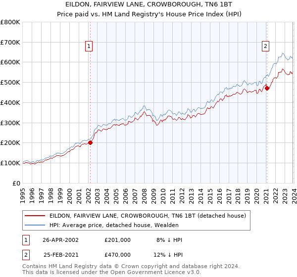 EILDON, FAIRVIEW LANE, CROWBOROUGH, TN6 1BT: Price paid vs HM Land Registry's House Price Index