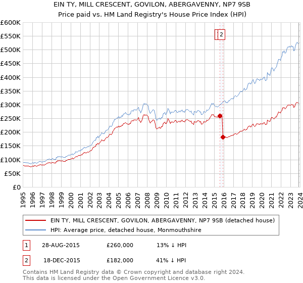 EIN TY, MILL CRESCENT, GOVILON, ABERGAVENNY, NP7 9SB: Price paid vs HM Land Registry's House Price Index