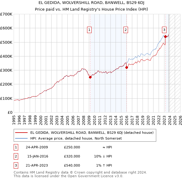 EL GEDIDA, WOLVERSHILL ROAD, BANWELL, BS29 6DJ: Price paid vs HM Land Registry's House Price Index