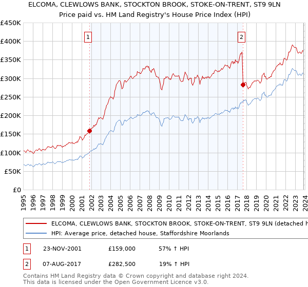 ELCOMA, CLEWLOWS BANK, STOCKTON BROOK, STOKE-ON-TRENT, ST9 9LN: Price paid vs HM Land Registry's House Price Index