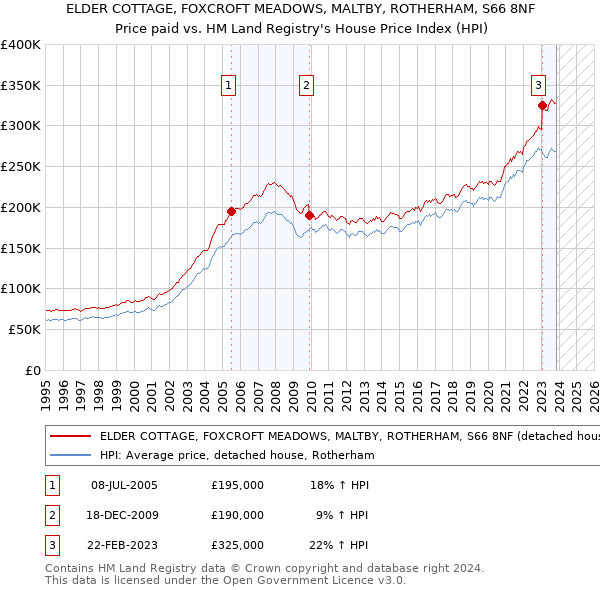 ELDER COTTAGE, FOXCROFT MEADOWS, MALTBY, ROTHERHAM, S66 8NF: Price paid vs HM Land Registry's House Price Index