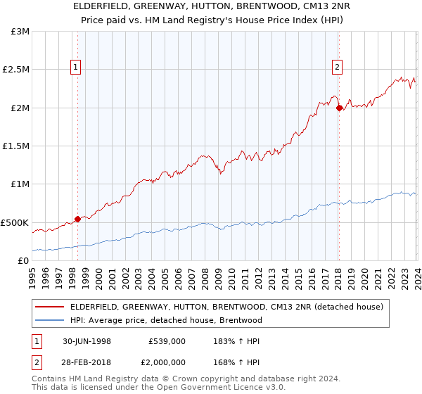 ELDERFIELD, GREENWAY, HUTTON, BRENTWOOD, CM13 2NR: Price paid vs HM Land Registry's House Price Index