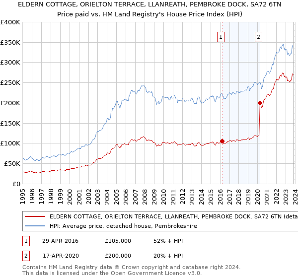 ELDERN COTTAGE, ORIELTON TERRACE, LLANREATH, PEMBROKE DOCK, SA72 6TN: Price paid vs HM Land Registry's House Price Index