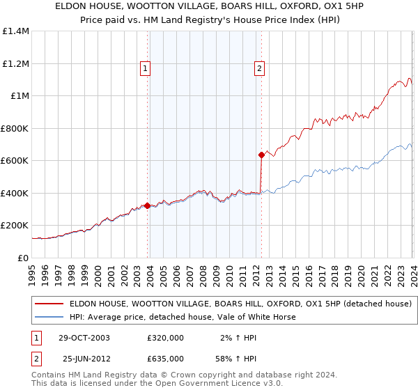 ELDON HOUSE, WOOTTON VILLAGE, BOARS HILL, OXFORD, OX1 5HP: Price paid vs HM Land Registry's House Price Index