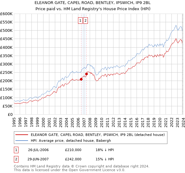 ELEANOR GATE, CAPEL ROAD, BENTLEY, IPSWICH, IP9 2BL: Price paid vs HM Land Registry's House Price Index