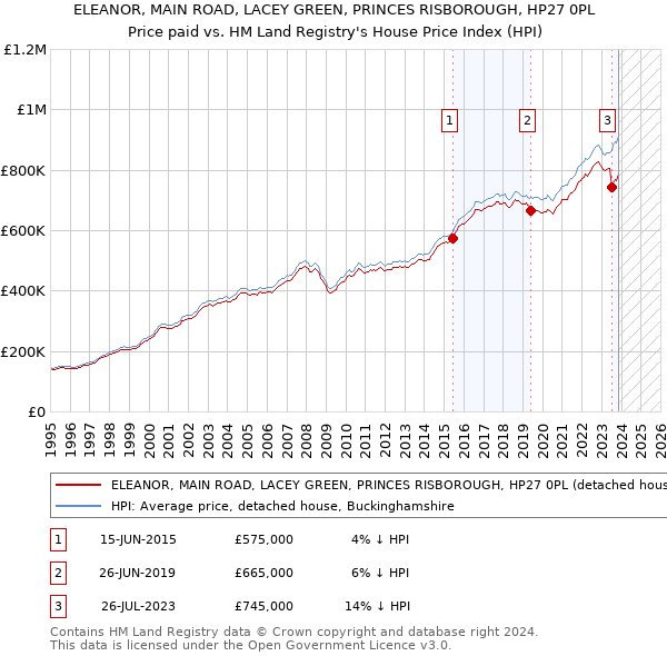ELEANOR, MAIN ROAD, LACEY GREEN, PRINCES RISBOROUGH, HP27 0PL: Price paid vs HM Land Registry's House Price Index