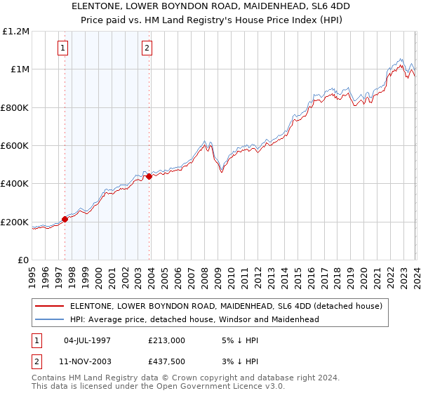 ELENTONE, LOWER BOYNDON ROAD, MAIDENHEAD, SL6 4DD: Price paid vs HM Land Registry's House Price Index