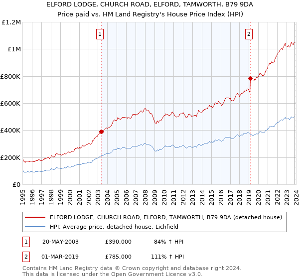 ELFORD LODGE, CHURCH ROAD, ELFORD, TAMWORTH, B79 9DA: Price paid vs HM Land Registry's House Price Index