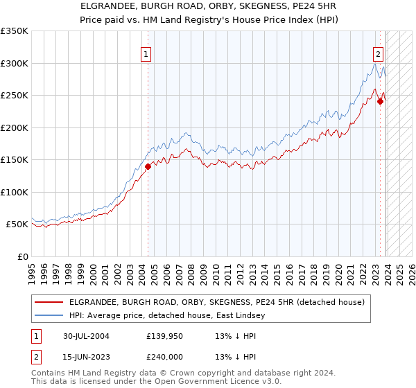 ELGRANDEE, BURGH ROAD, ORBY, SKEGNESS, PE24 5HR: Price paid vs HM Land Registry's House Price Index