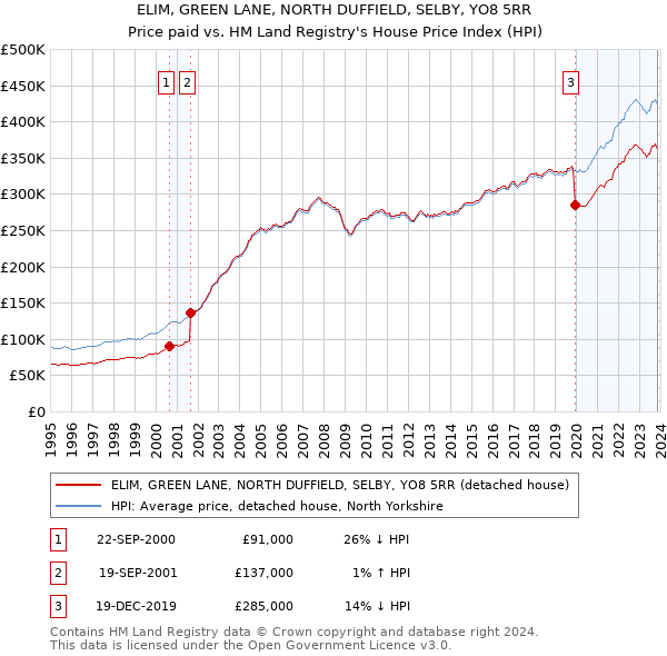 ELIM, GREEN LANE, NORTH DUFFIELD, SELBY, YO8 5RR: Price paid vs HM Land Registry's House Price Index