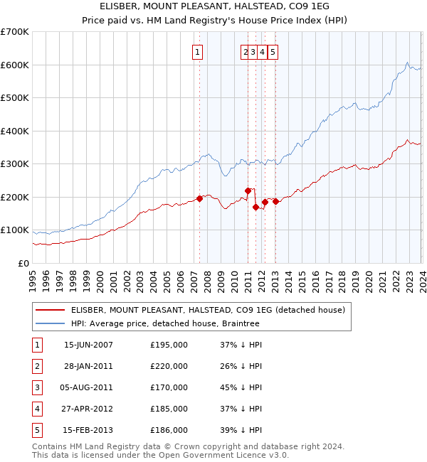 ELISBER, MOUNT PLEASANT, HALSTEAD, CO9 1EG: Price paid vs HM Land Registry's House Price Index