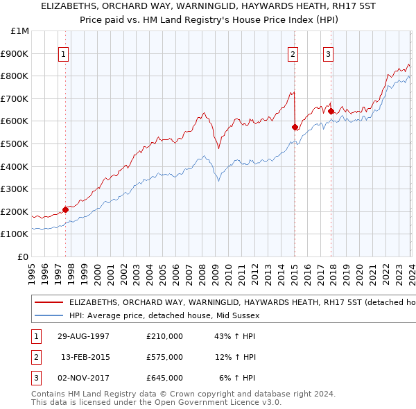 ELIZABETHS, ORCHARD WAY, WARNINGLID, HAYWARDS HEATH, RH17 5ST: Price paid vs HM Land Registry's House Price Index