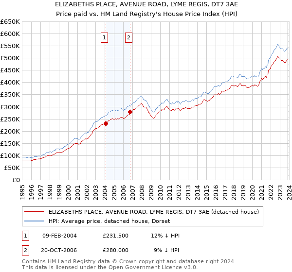 ELIZABETHS PLACE, AVENUE ROAD, LYME REGIS, DT7 3AE: Price paid vs HM Land Registry's House Price Index