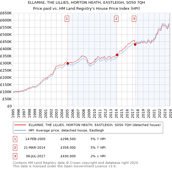 ELLAMAE, THE LILLIES, HORTON HEATH, EASTLEIGH, SO50 7QH: Price paid vs HM Land Registry's House Price Index