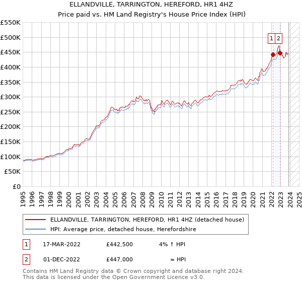 ELLANDVILLE, TARRINGTON, HEREFORD, HR1 4HZ: Price paid vs HM Land Registry's House Price Index