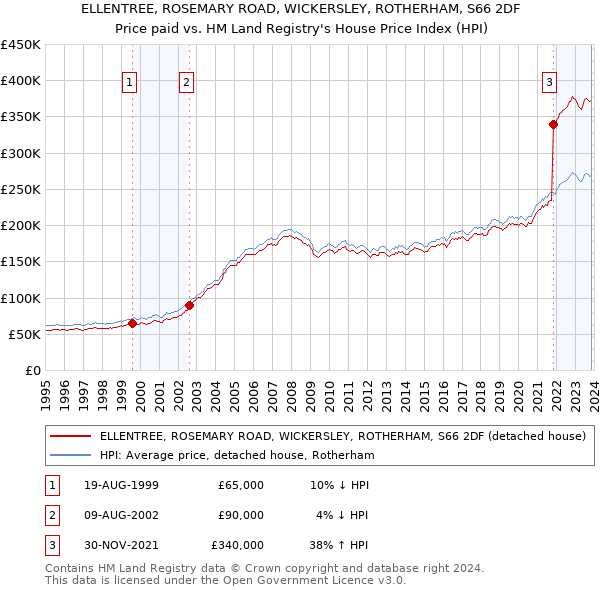 ELLENTREE, ROSEMARY ROAD, WICKERSLEY, ROTHERHAM, S66 2DF: Price paid vs HM Land Registry's House Price Index