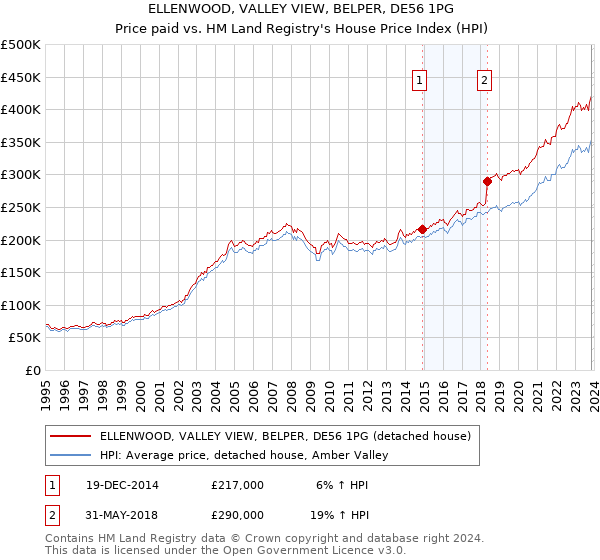 ELLENWOOD, VALLEY VIEW, BELPER, DE56 1PG: Price paid vs HM Land Registry's House Price Index