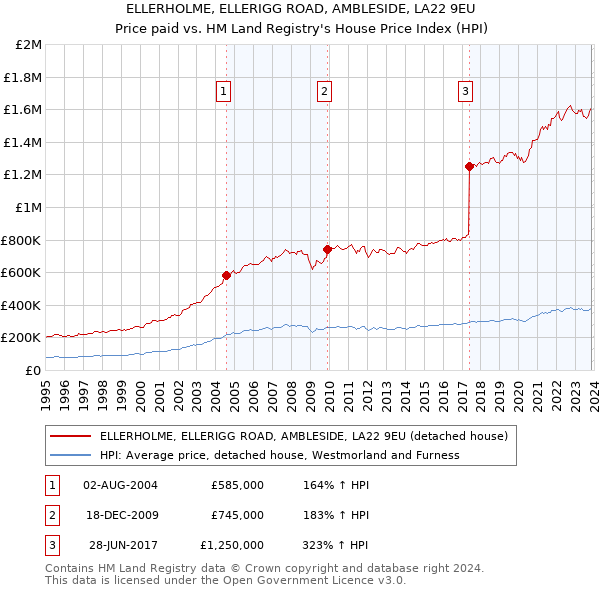 ELLERHOLME, ELLERIGG ROAD, AMBLESIDE, LA22 9EU: Price paid vs HM Land Registry's House Price Index