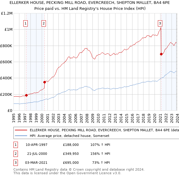 ELLERKER HOUSE, PECKING MILL ROAD, EVERCREECH, SHEPTON MALLET, BA4 6PE: Price paid vs HM Land Registry's House Price Index