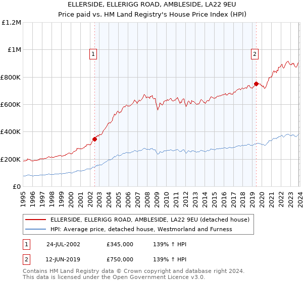 ELLERSIDE, ELLERIGG ROAD, AMBLESIDE, LA22 9EU: Price paid vs HM Land Registry's House Price Index