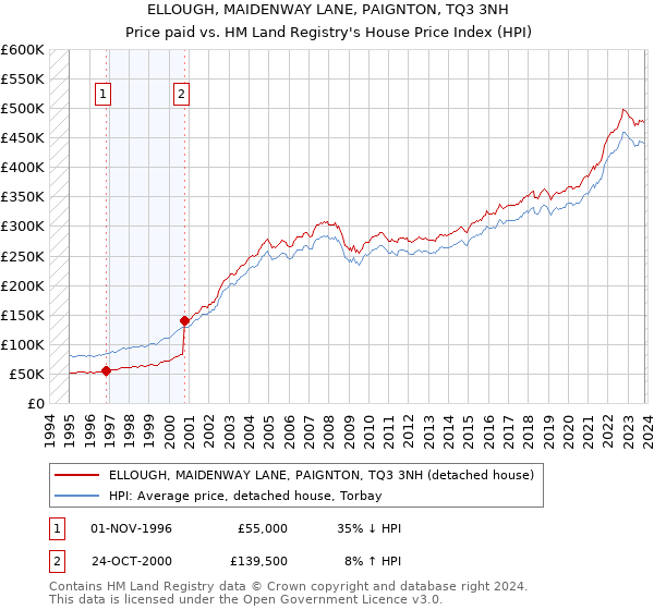 ELLOUGH, MAIDENWAY LANE, PAIGNTON, TQ3 3NH: Price paid vs HM Land Registry's House Price Index