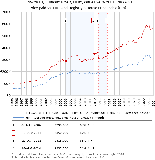 ELLSWORTH, THRIGBY ROAD, FILBY, GREAT YARMOUTH, NR29 3HJ: Price paid vs HM Land Registry's House Price Index